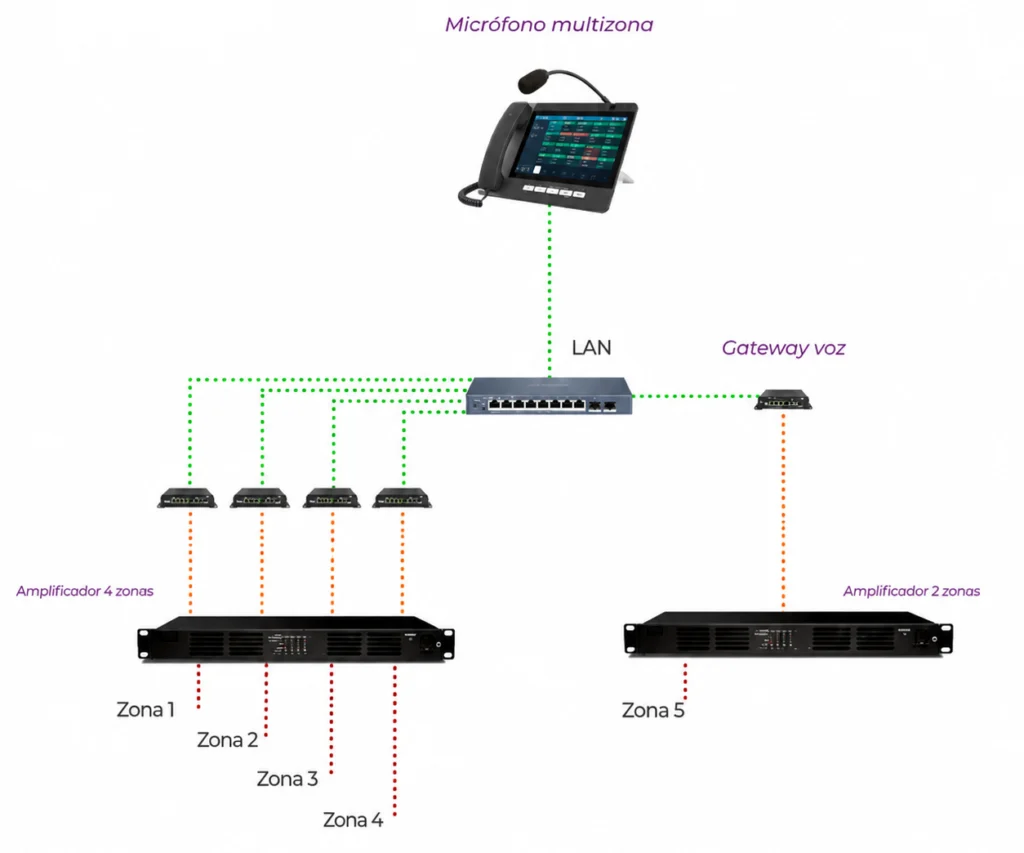 Sistema de perifoneo IP