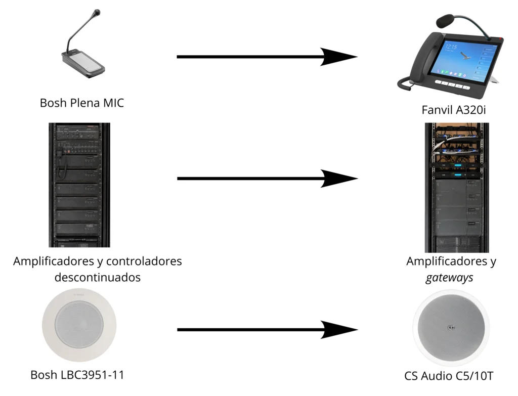 sistema de perifoneo IP
