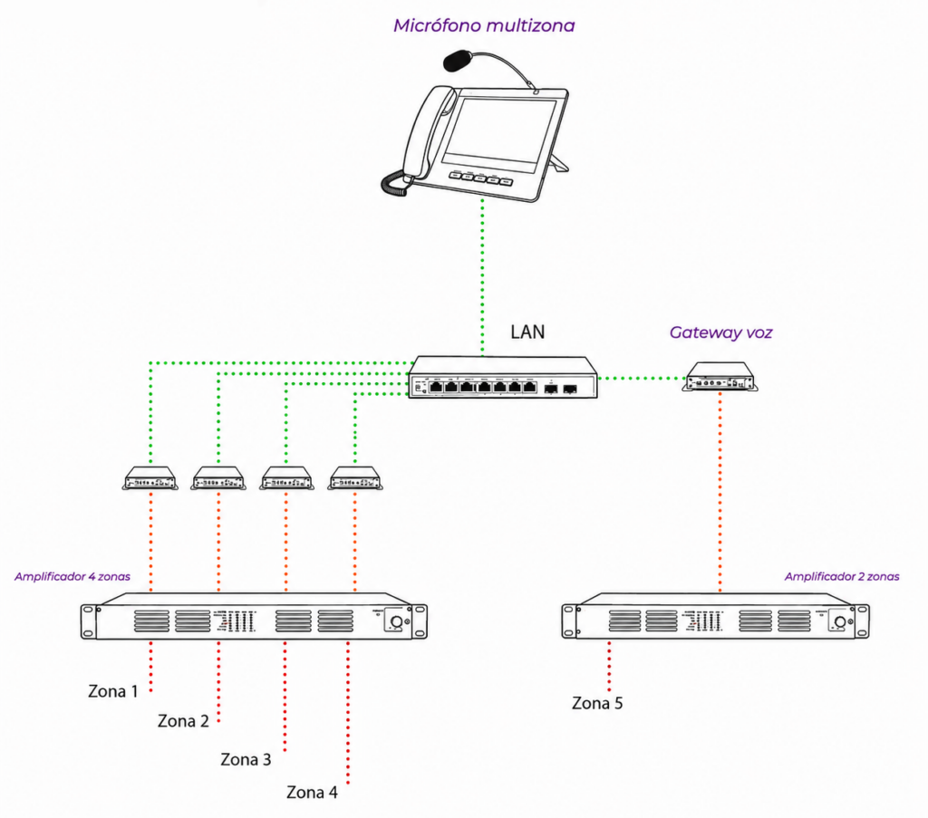 Sistema de perifoneo IP